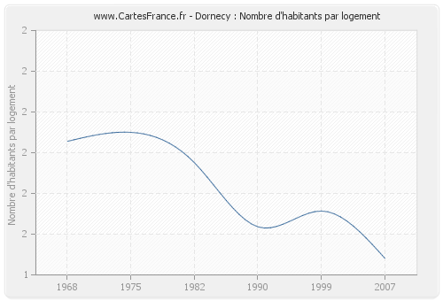 Dornecy : Nombre d'habitants par logement