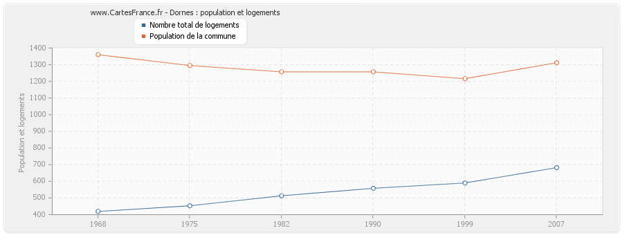 Dornes : population et logements