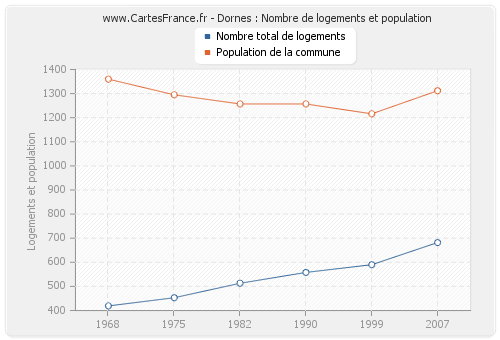 Dornes : Nombre de logements et population