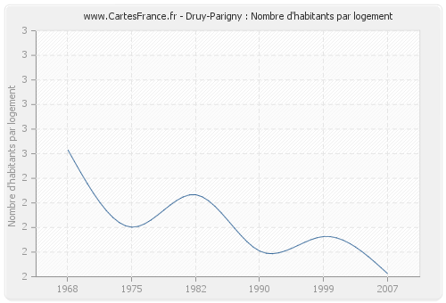 Druy-Parigny : Nombre d'habitants par logement