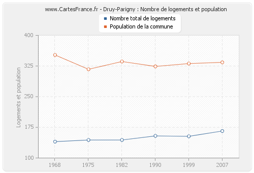 Druy-Parigny : Nombre de logements et population