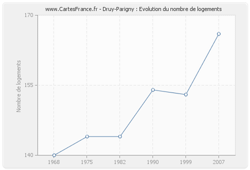 Druy-Parigny : Evolution du nombre de logements