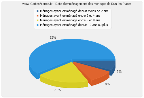 Date d'emménagement des ménages de Dun-les-Places