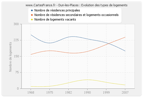 Dun-les-Places : Evolution des types de logements