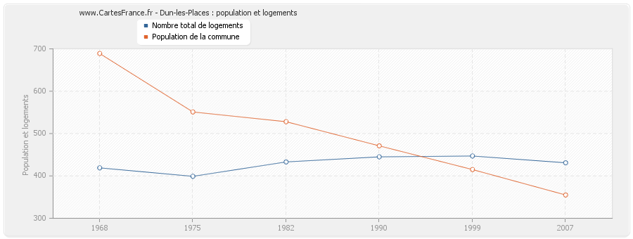 Dun-les-Places : population et logements