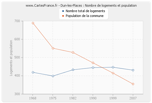 Dun-les-Places : Nombre de logements et population