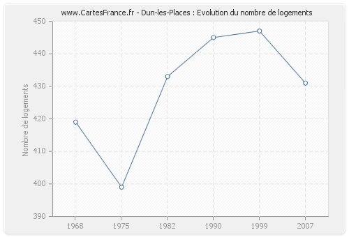 Dun-les-Places : Evolution du nombre de logements