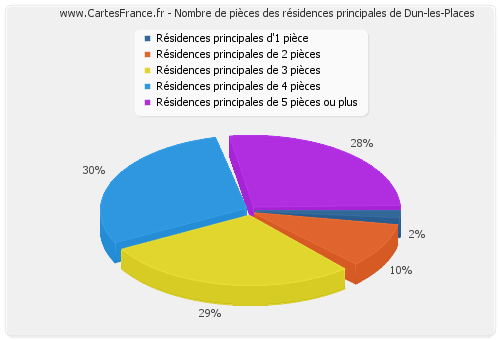 Nombre de pièces des résidences principales de Dun-les-Places