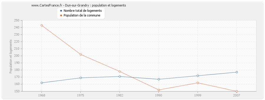 Dun-sur-Grandry : population et logements