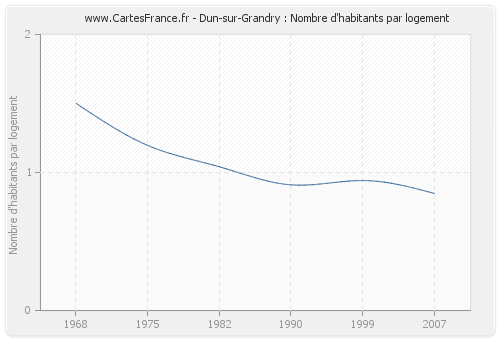Dun-sur-Grandry : Nombre d'habitants par logement
