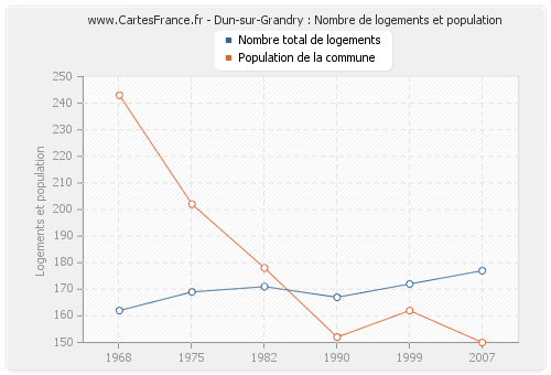 Dun-sur-Grandry : Nombre de logements et population