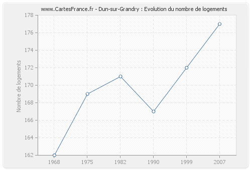 Dun-sur-Grandry : Evolution du nombre de logements