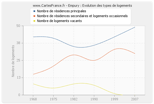 Empury : Evolution des types de logements