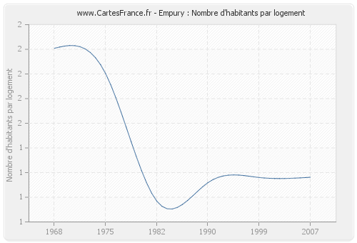 Empury : Nombre d'habitants par logement