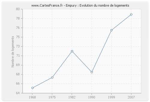 Empury : Evolution du nombre de logements