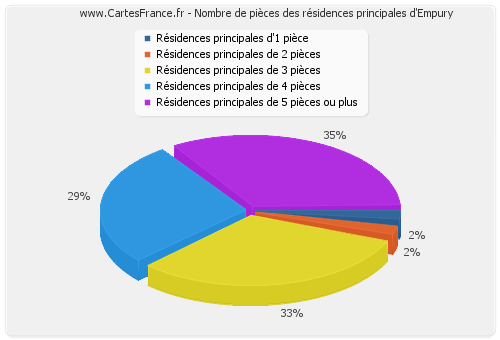 Nombre de pièces des résidences principales d'Empury