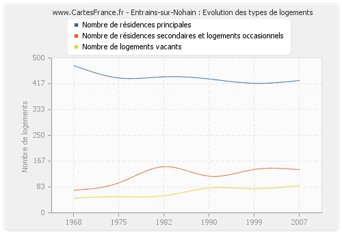 Entrains-sur-Nohain : Evolution des types de logements