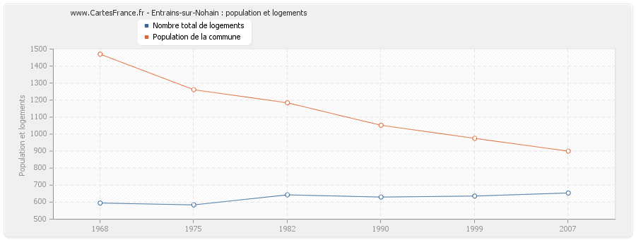 Entrains-sur-Nohain : population et logements