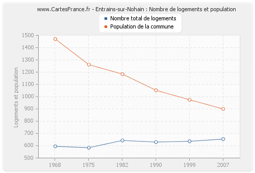 Entrains-sur-Nohain : Nombre de logements et population