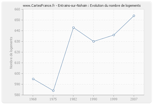 Entrains-sur-Nohain : Evolution du nombre de logements