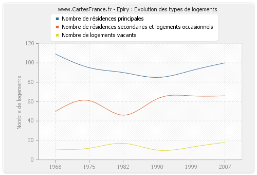 Epiry : Evolution des types de logements