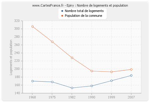 Epiry : Nombre de logements et population