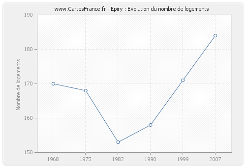 Epiry : Evolution du nombre de logements