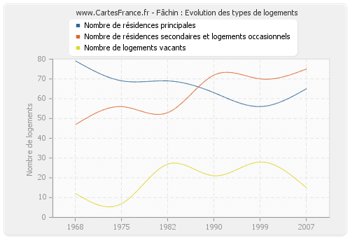 Fâchin : Evolution des types de logements