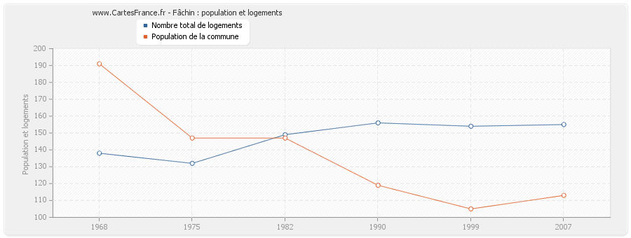 Fâchin : population et logements