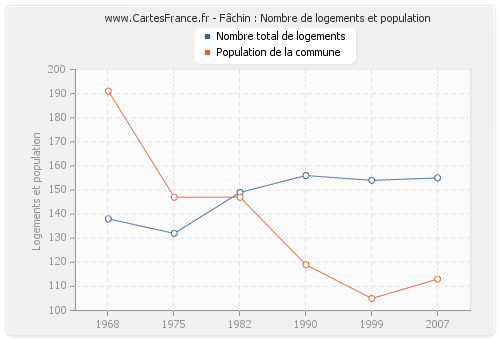 Fâchin : Nombre de logements et population