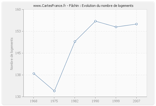 Fâchin : Evolution du nombre de logements