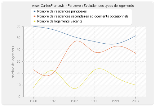 Fertrève : Evolution des types de logements