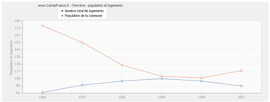 Fertrève : population et logements