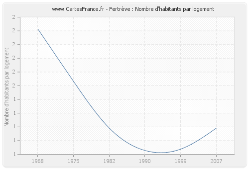 Fertrève : Nombre d'habitants par logement