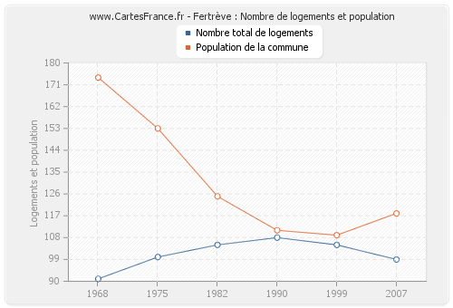 Fertrève : Nombre de logements et population