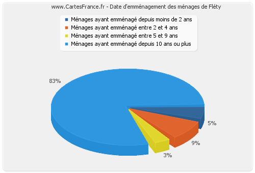 Date d'emménagement des ménages de Fléty