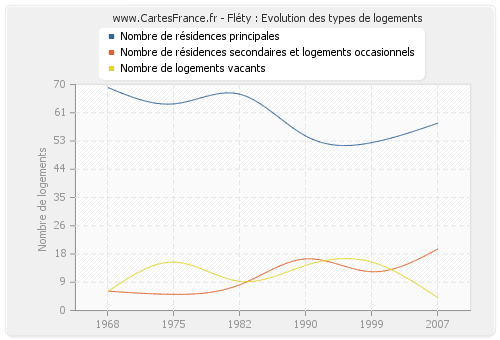 Fléty : Evolution des types de logements