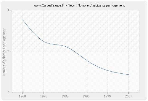 Fléty : Nombre d'habitants par logement