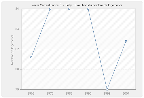 Fléty : Evolution du nombre de logements