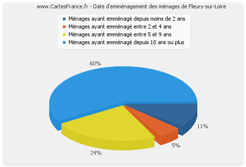 Date d'emménagement des ménages de Fleury-sur-Loire
