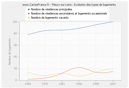 Fleury-sur-Loire : Evolution des types de logements