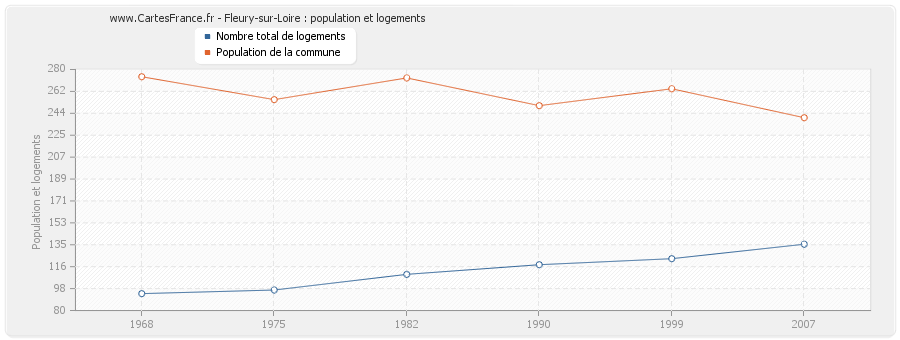 Fleury-sur-Loire : population et logements