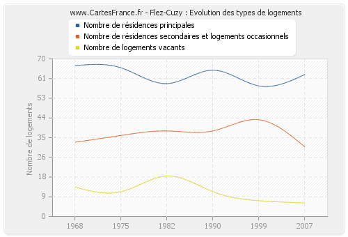 Flez-Cuzy : Evolution des types de logements