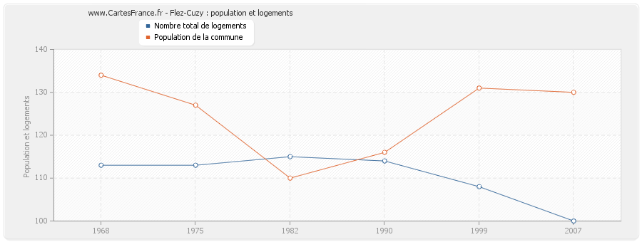 Flez-Cuzy : population et logements