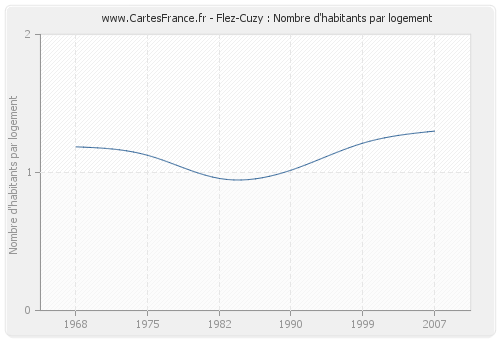 Flez-Cuzy : Nombre d'habitants par logement