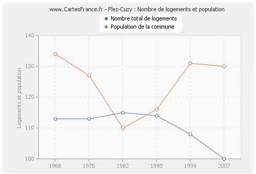 Flez-Cuzy : Nombre de logements et population