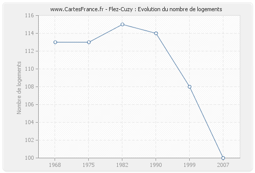 Flez-Cuzy : Evolution du nombre de logements