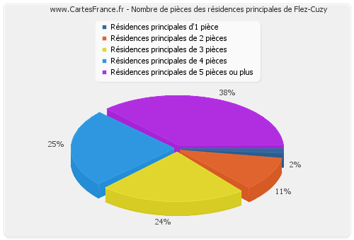 Nombre de pièces des résidences principales de Flez-Cuzy