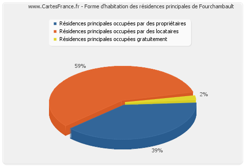 Forme d'habitation des résidences principales de Fourchambault