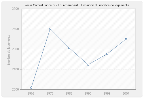 Fourchambault : Evolution du nombre de logements